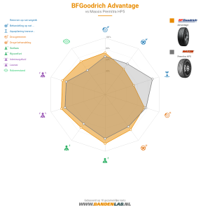 BFGoodrich Advantage Miniatuur 1200x1200