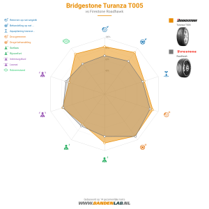 Bridgestone Turanza T005 Miniatuur 1200x1200