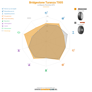 Bridgestone Turanza T005 Miniatuur 1200x1200