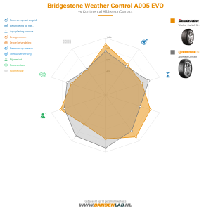 Bridgestone Weather Control A005 EVO Miniatuur 1200x1200