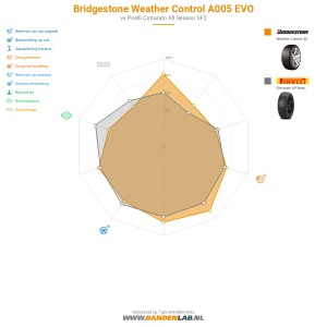 Bridgestone Weather Control A005 EVO Miniatuur 1200x1200