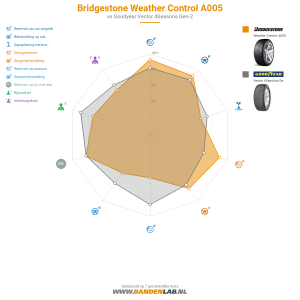 Bridgestone Weather Control A005 Miniatuur 1200x1200