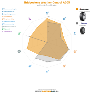 Bridgestone Weather Control A005 Miniatuur 1200x1200