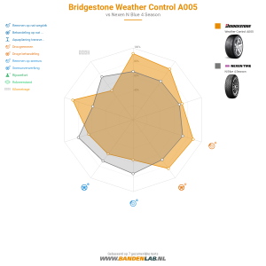 Bridgestone Weather Control A005 Miniatuur 1200x1200