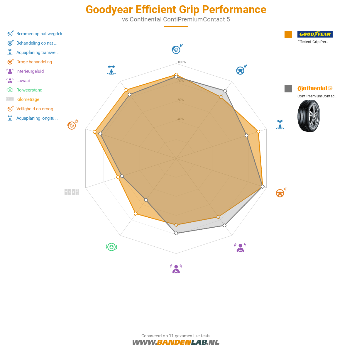 Goodyear Efficient Grip Performance Afbeelding