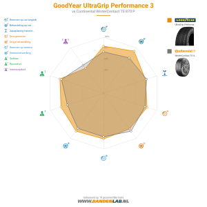 GoodYear UltraGrip Performance 3 Miniatuur 1200x1200