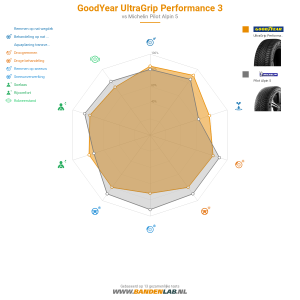 GoodYear UltraGrip Performance 3 Miniatuur 1200x1200