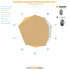 Goodyear UltraGrip Performance SUV Gen-1 Miniatuur 1200x1200