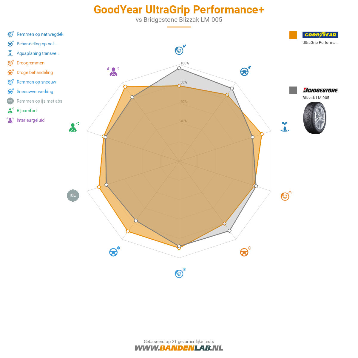 Goodyear UltraGrip PERFORMANCE +  Afbeelding