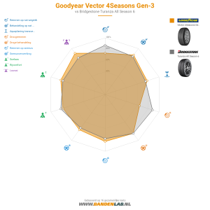 GoodYear Vector 4Seasons Gen-3 Miniatuur 1200x1200