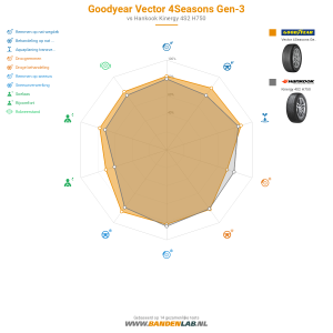 GoodYear Vector 4Seasons Gen-3 Miniatuur 1200x1200