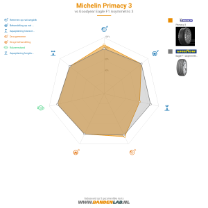 Michelin Primacy 3 Miniatuur 1200x1200