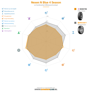 Nexen N Blue 4 Season Miniatuur 1200x1200