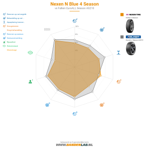 Nexen N Blue 4 Season Miniatuur 1200x1200
