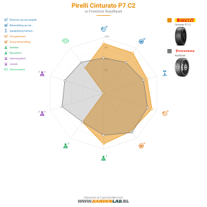 Pirelli Cinturato P7 C2 Miniatuur 1200x1200
