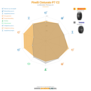 Pirelli Cinturato P7 C2 Miniatuur 1200x1200