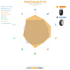 Pirelli Cinturato P7 C2 Miniatuur 1200x1200
