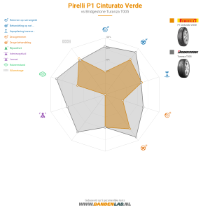 Pirelli P1 Cinturato Verde Miniatuur 1200x1200