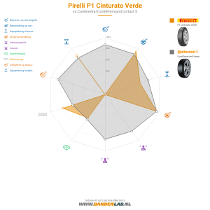 Pirelli P1 Cinturato Verde Miniatuur 1200x1200