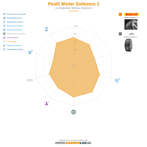 Pirelli Winter Sottozero 3 Miniatuur 1200x1200
