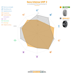 Sava Intensa UHP 2 Miniatuur 1200x1200