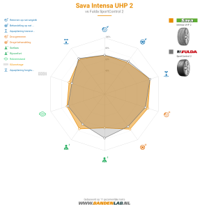 Sava Intensa UHP 2 Miniatuur 1200x1200