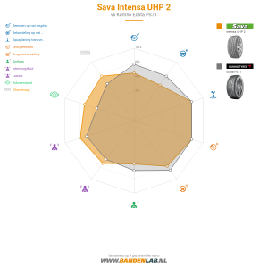 Sava Intensa UHP 2 Miniatuur 1200x1200